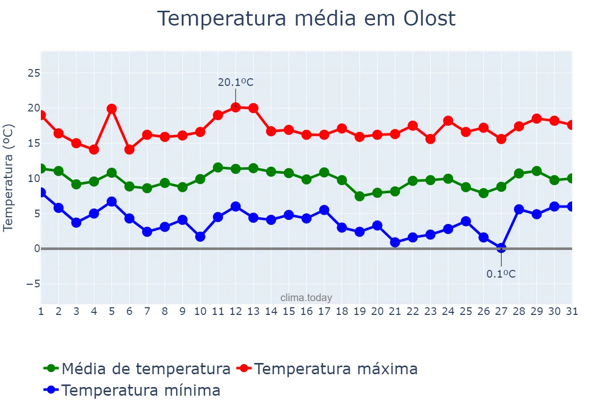 Temperatura em marco em Olost, Catalonia, ES