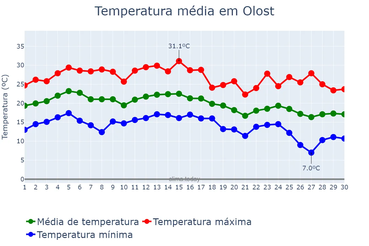 Temperatura em setembro em Olost, Catalonia, ES