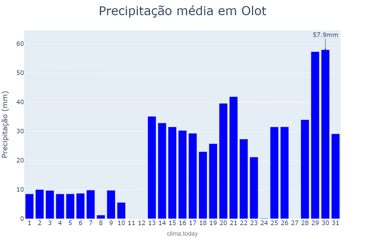 Precipitação em janeiro em Olot, Catalonia, ES