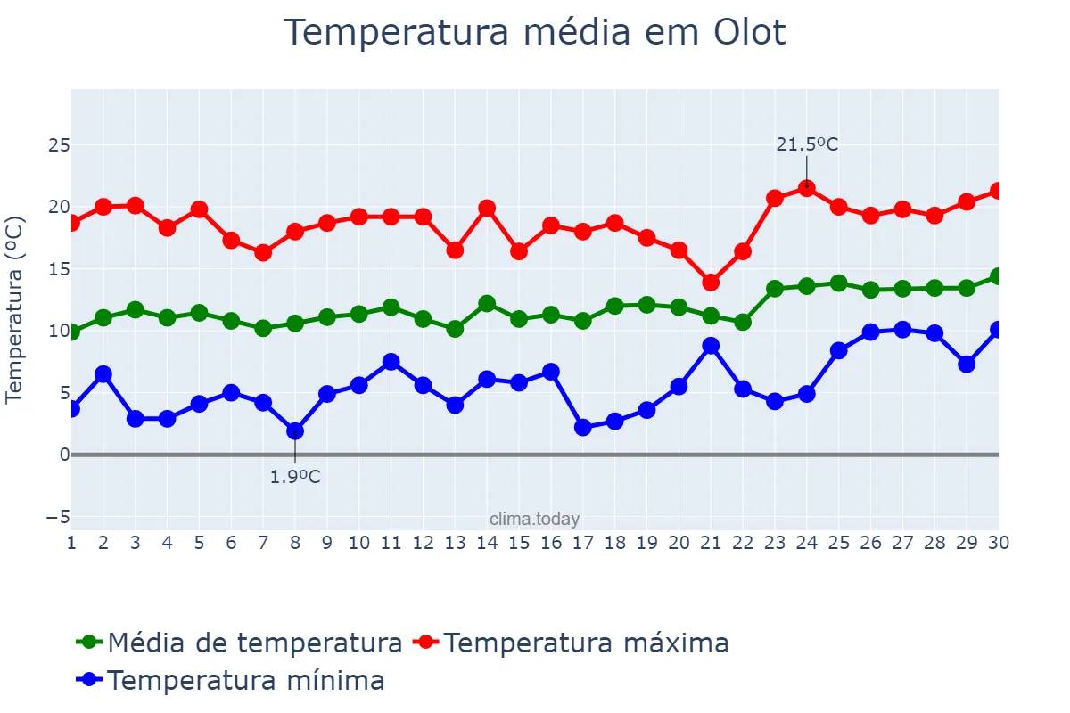 Temperatura em abril em Olot, Catalonia, ES