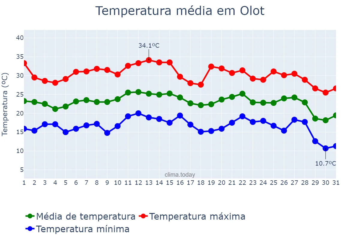Temperatura em agosto em Olot, Catalonia, ES
