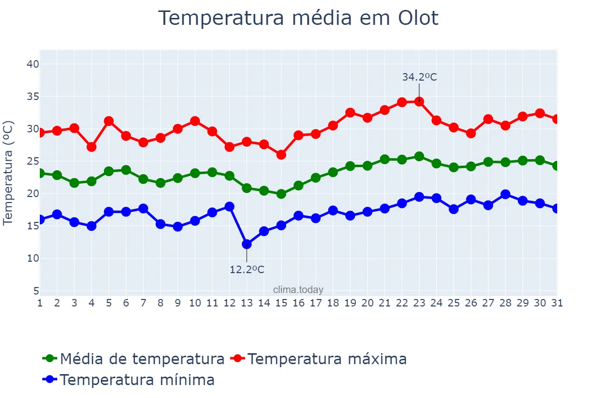 Temperatura em julho em Olot, Catalonia, ES