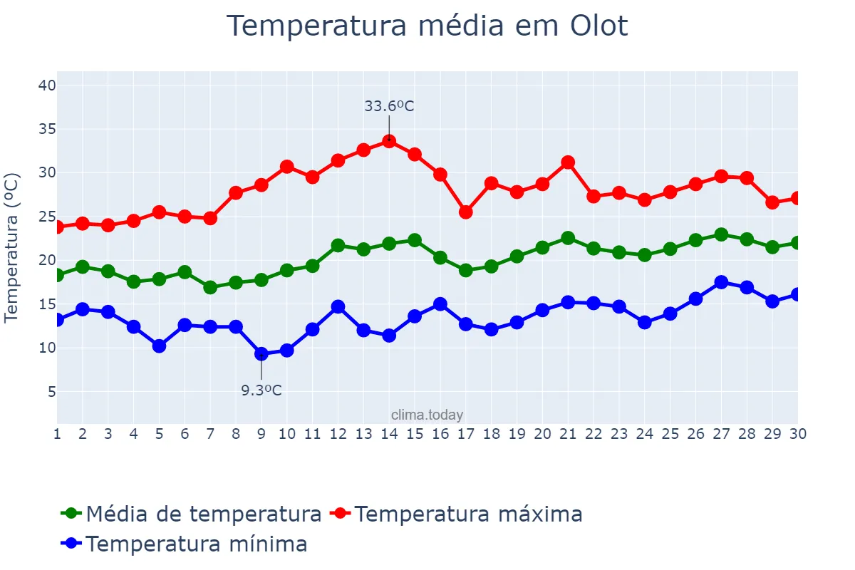 Temperatura em junho em Olot, Catalonia, ES