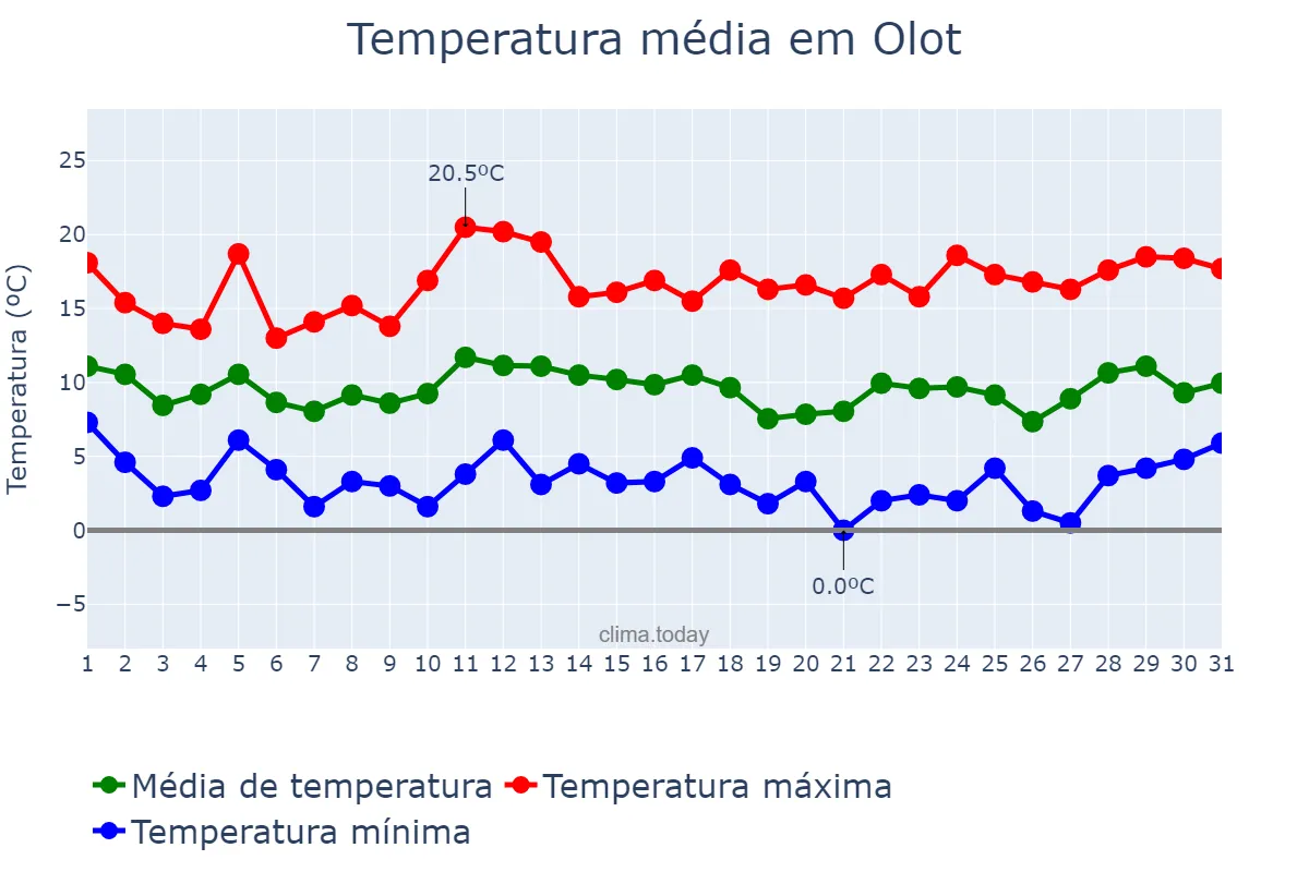 Temperatura em marco em Olot, Catalonia, ES
