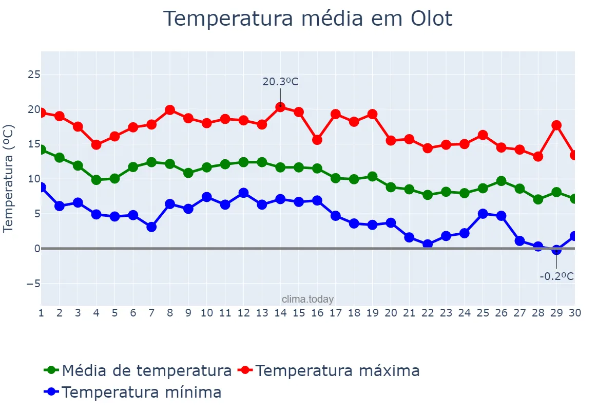 Temperatura em novembro em Olot, Catalonia, ES
