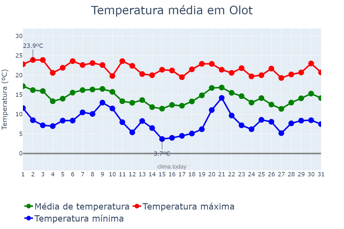 Temperatura em outubro em Olot, Catalonia, ES