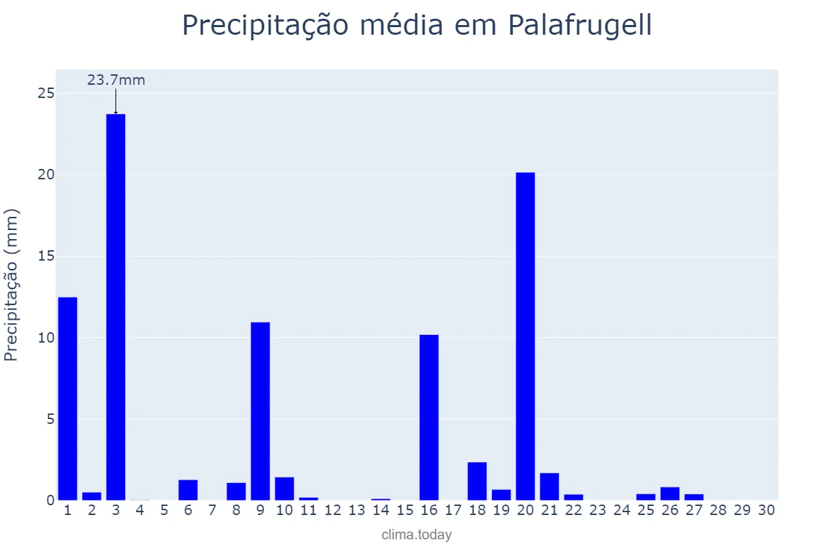 Precipitação em setembro em Palafrugell, Catalonia, ES