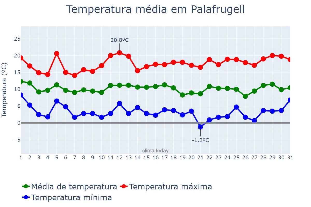 Temperatura em marco em Palafrugell, Catalonia, ES
