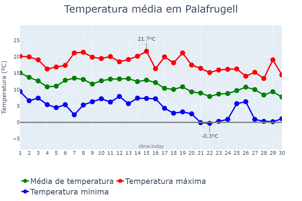 Temperatura em novembro em Palafrugell, Catalonia, ES