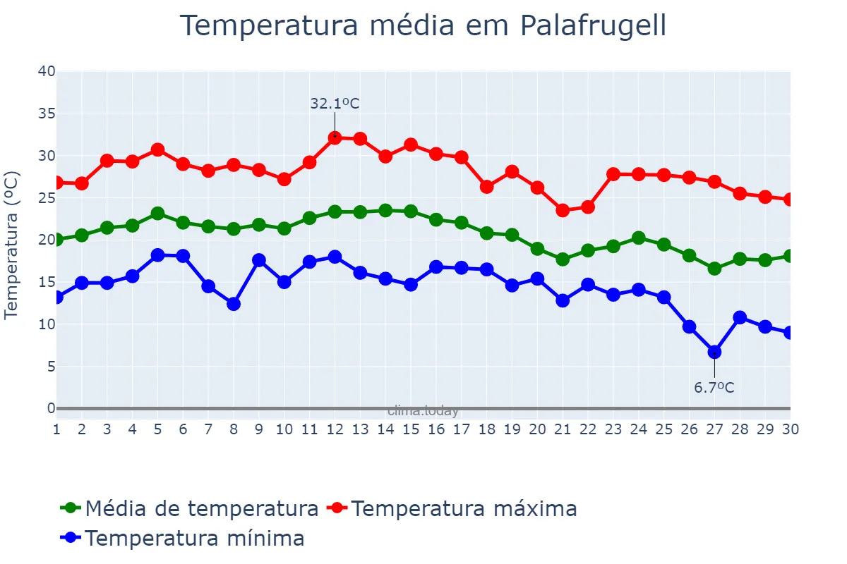 Temperatura em setembro em Palafrugell, Catalonia, ES