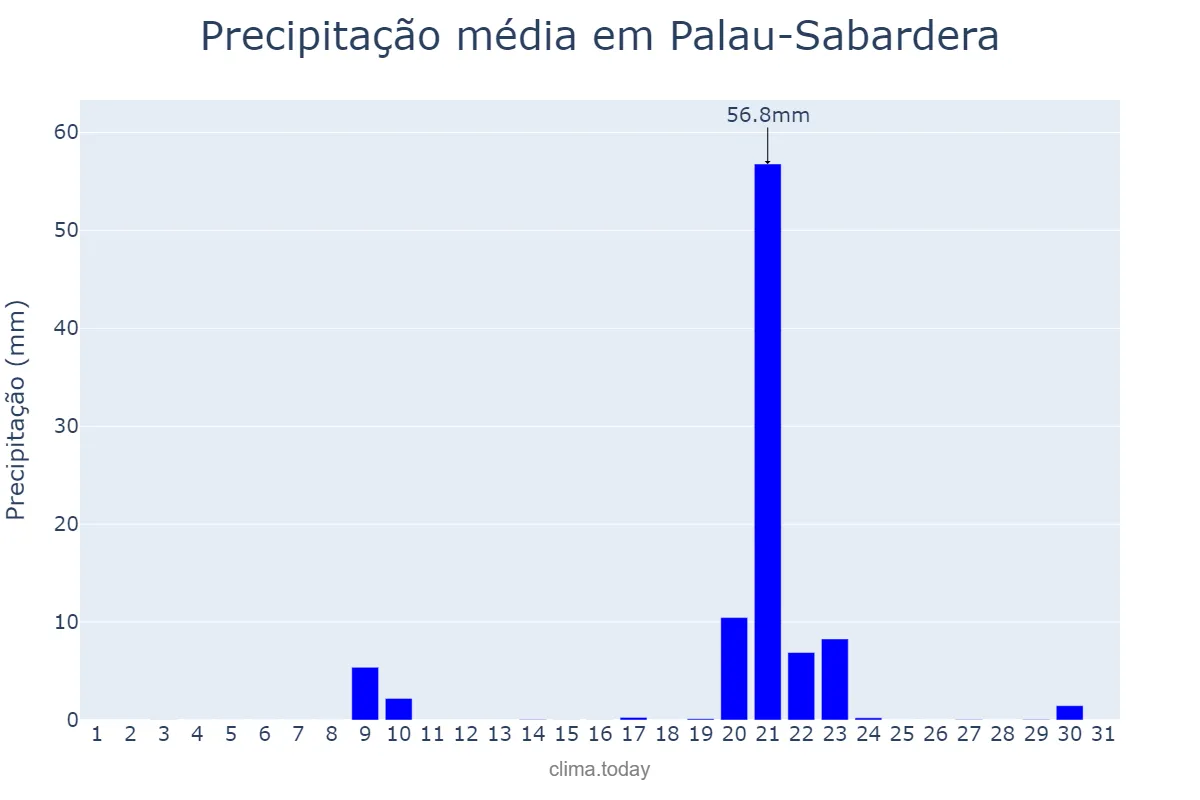 Precipitação em janeiro em Palau-Sabardera, Catalonia, ES