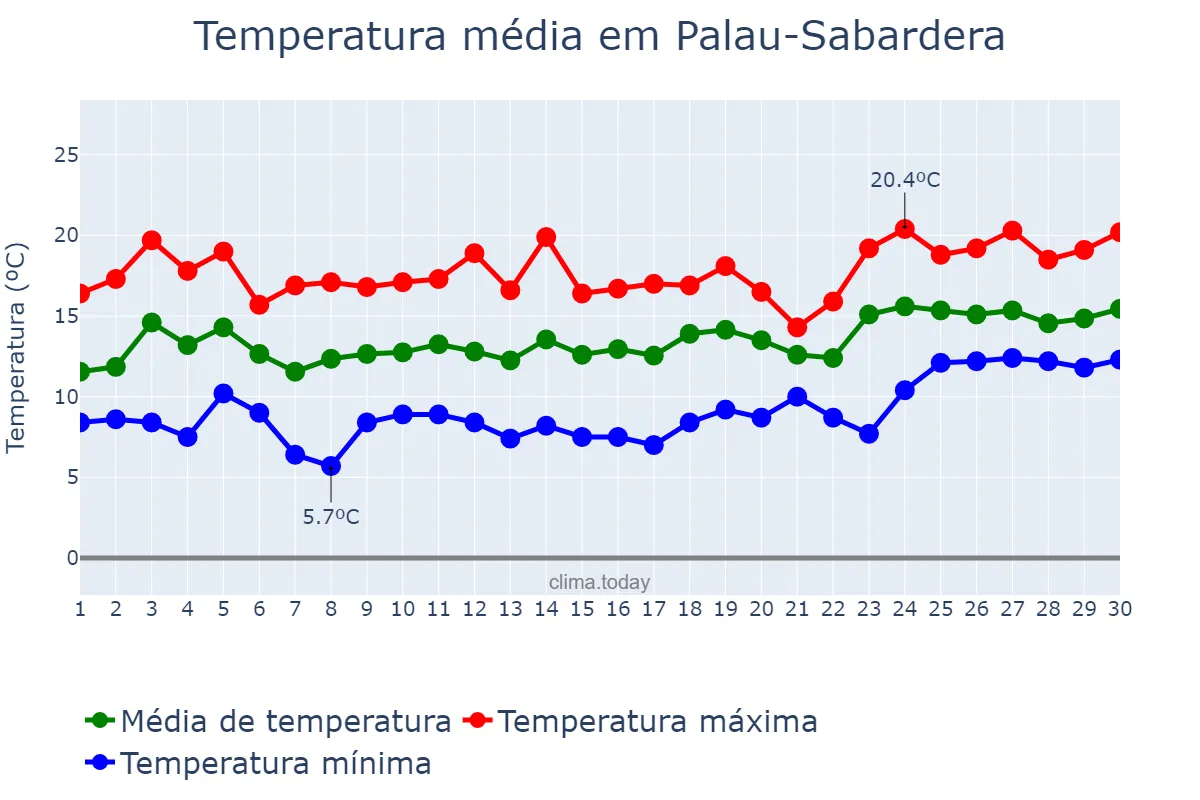 Temperatura em abril em Palau-Sabardera, Catalonia, ES
