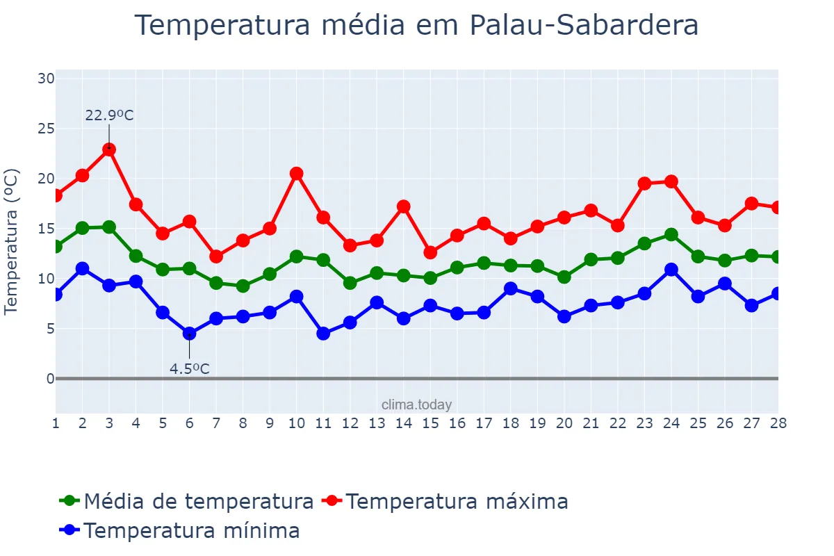 Temperatura em fevereiro em Palau-Sabardera, Catalonia, ES