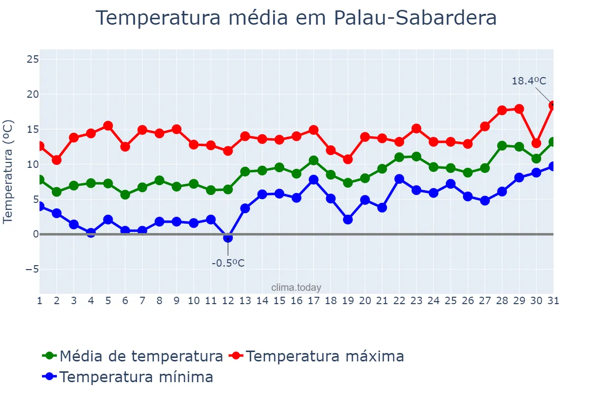 Temperatura em janeiro em Palau-Sabardera, Catalonia, ES