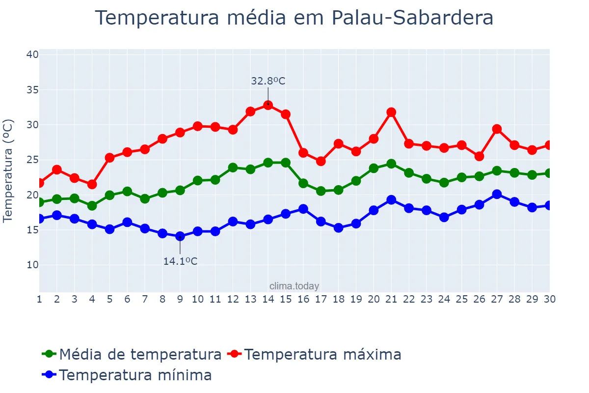 Temperatura em junho em Palau-Sabardera, Catalonia, ES