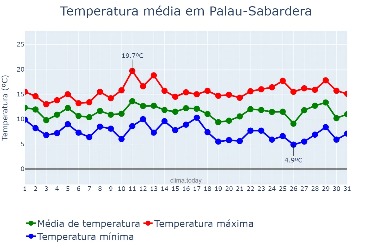 Temperatura em marco em Palau-Sabardera, Catalonia, ES