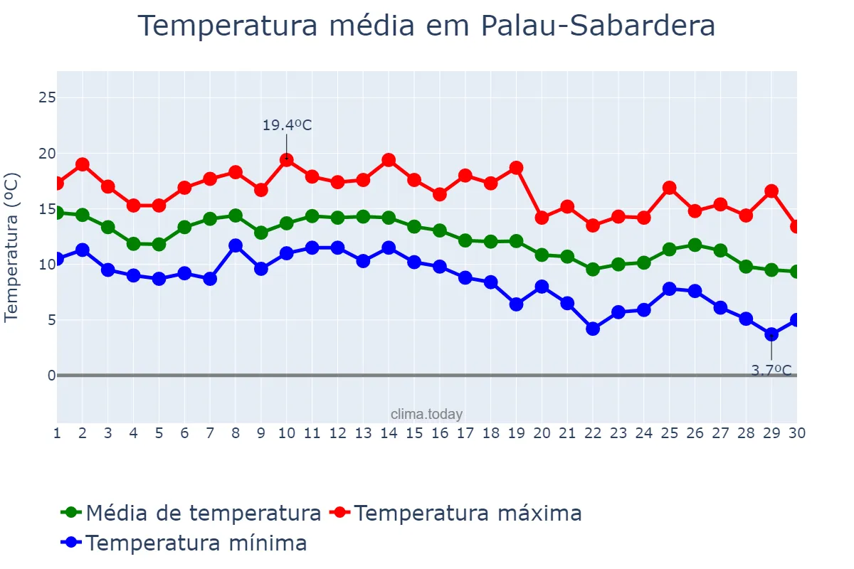 Temperatura em novembro em Palau-Sabardera, Catalonia, ES