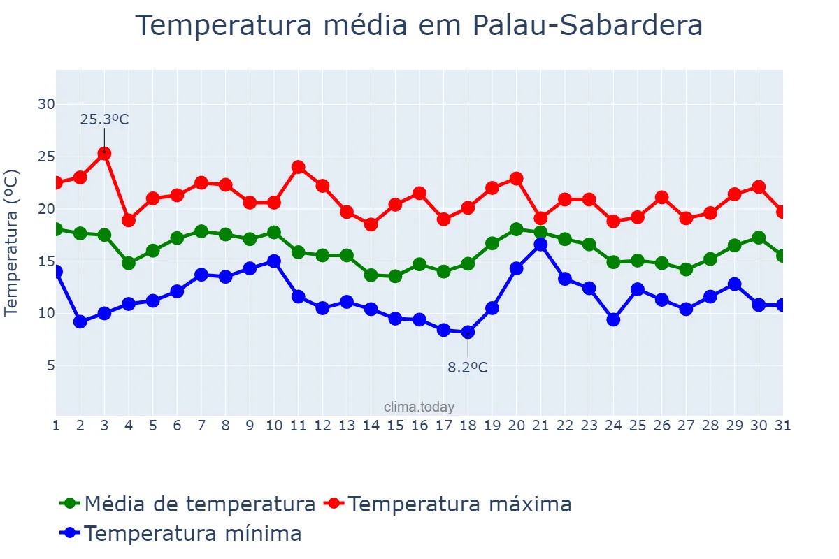 Temperatura em outubro em Palau-Sabardera, Catalonia, ES