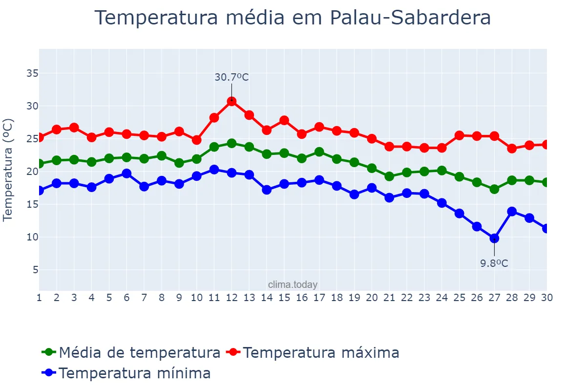 Temperatura em setembro em Palau-Sabardera, Catalonia, ES