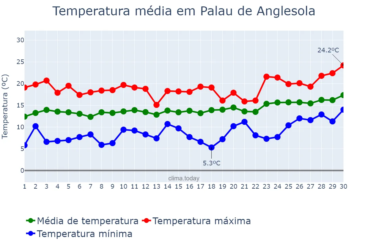 Temperatura em abril em Palau de Anglesola, Catalonia, ES