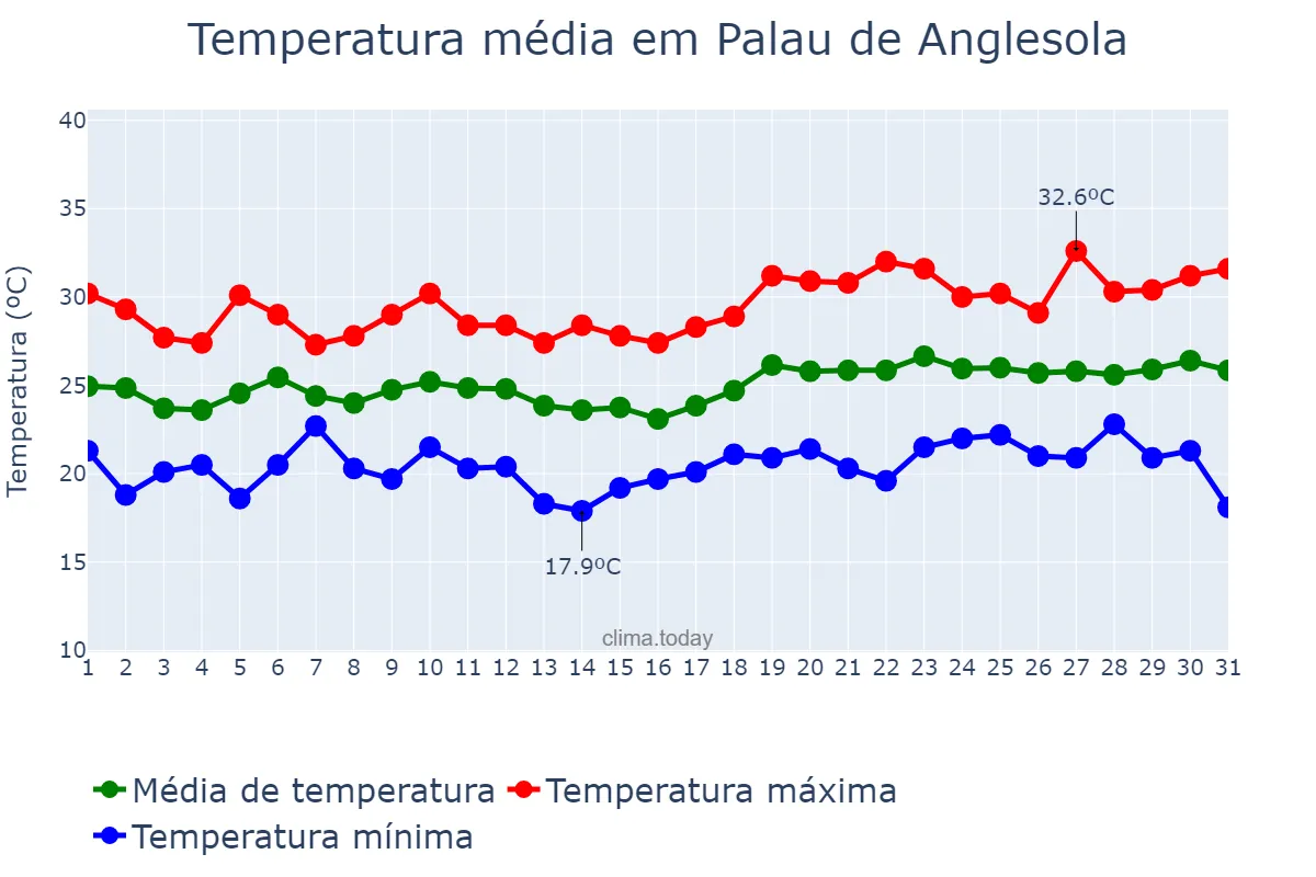 Temperatura em julho em Palau de Anglesola, Catalonia, ES