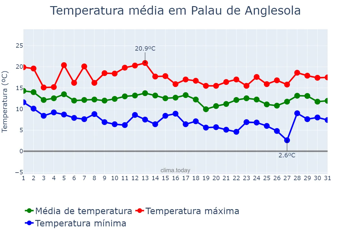 Temperatura em marco em Palau de Anglesola, Catalonia, ES
