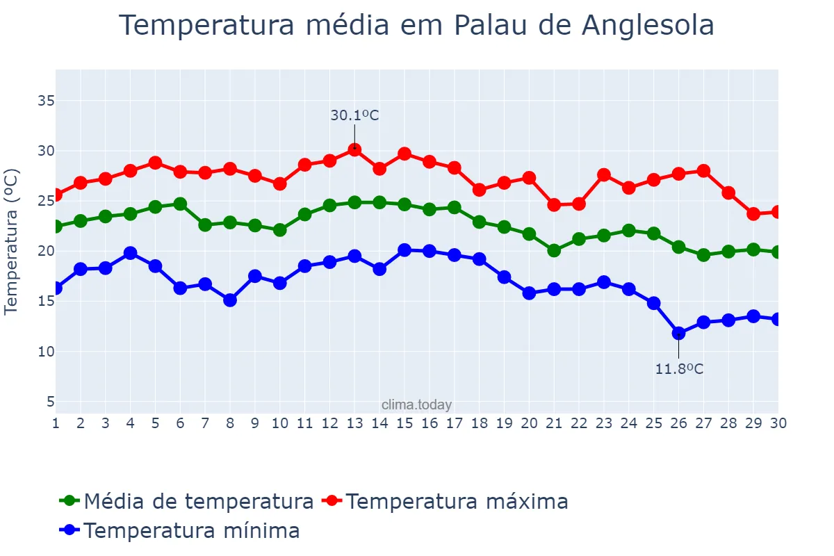 Temperatura em setembro em Palau de Anglesola, Catalonia, ES