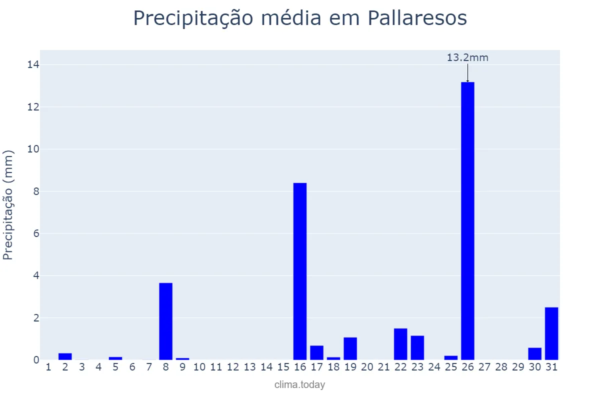 Precipitação em marco em Pallaresos, Catalonia, ES