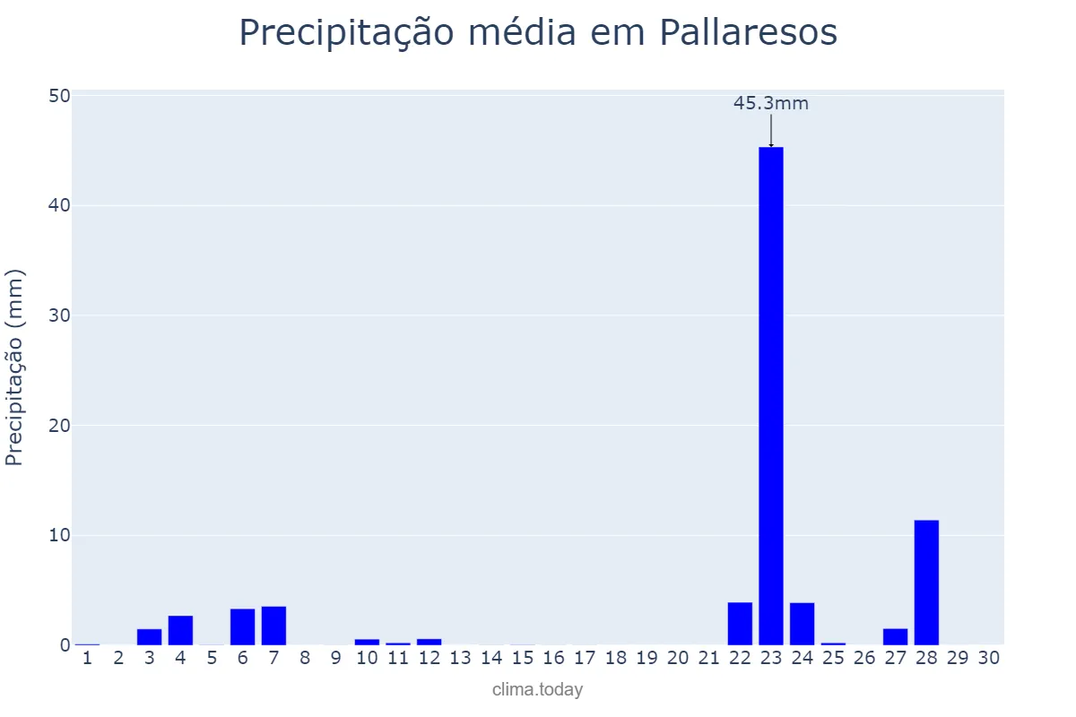Precipitação em novembro em Pallaresos, Catalonia, ES