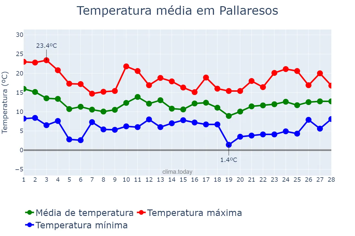 Temperatura em fevereiro em Pallaresos, Catalonia, ES