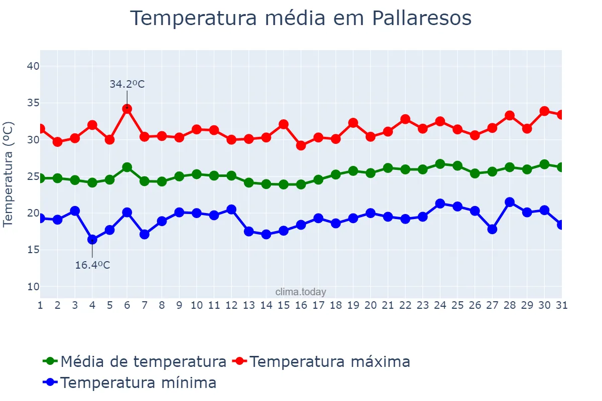 Temperatura em julho em Pallaresos, Catalonia, ES