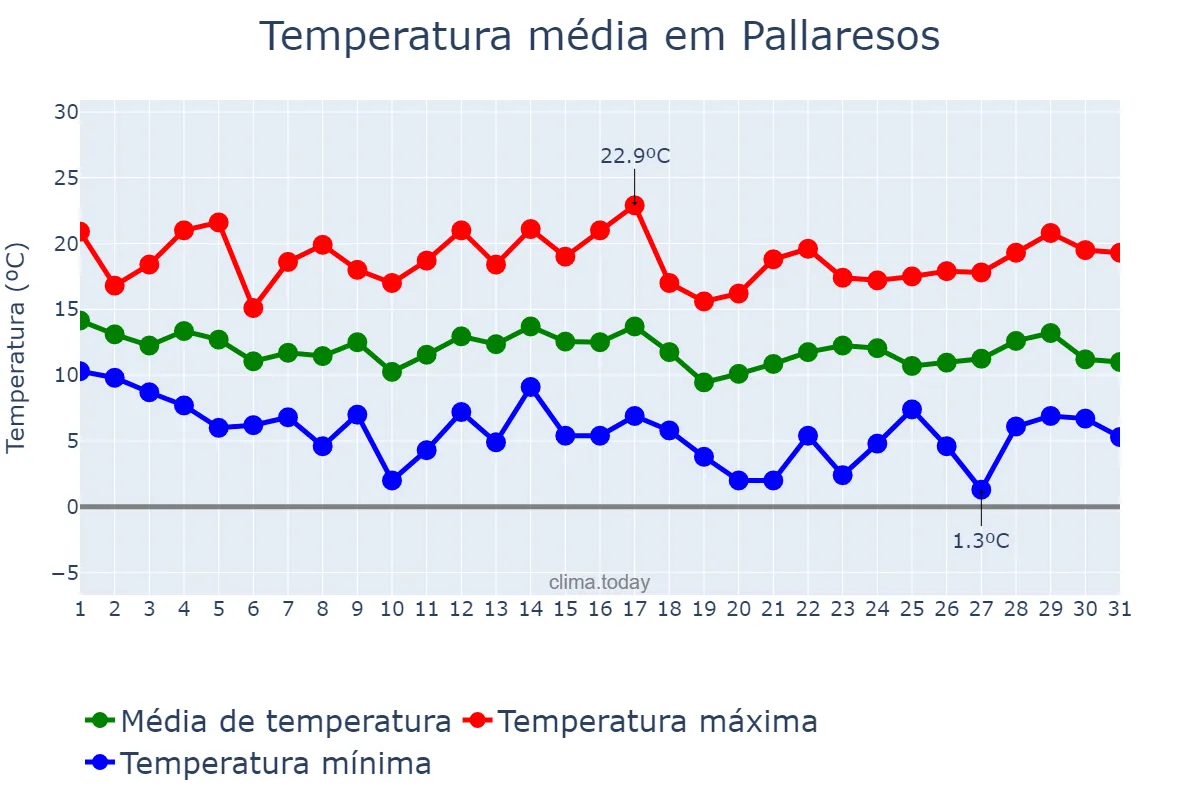 Temperatura em marco em Pallaresos, Catalonia, ES