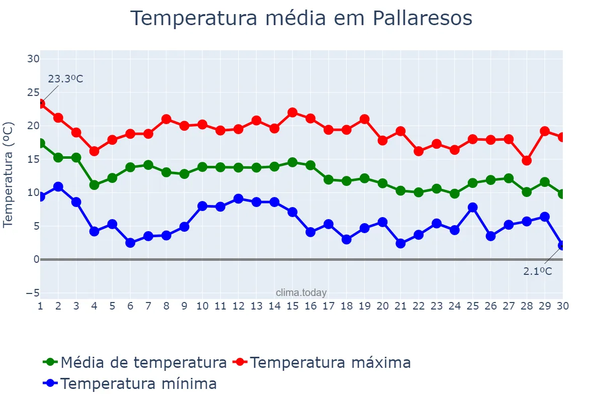 Temperatura em novembro em Pallaresos, Catalonia, ES