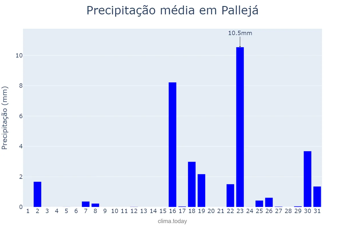 Precipitação em marco em Pallejá, Catalonia, ES