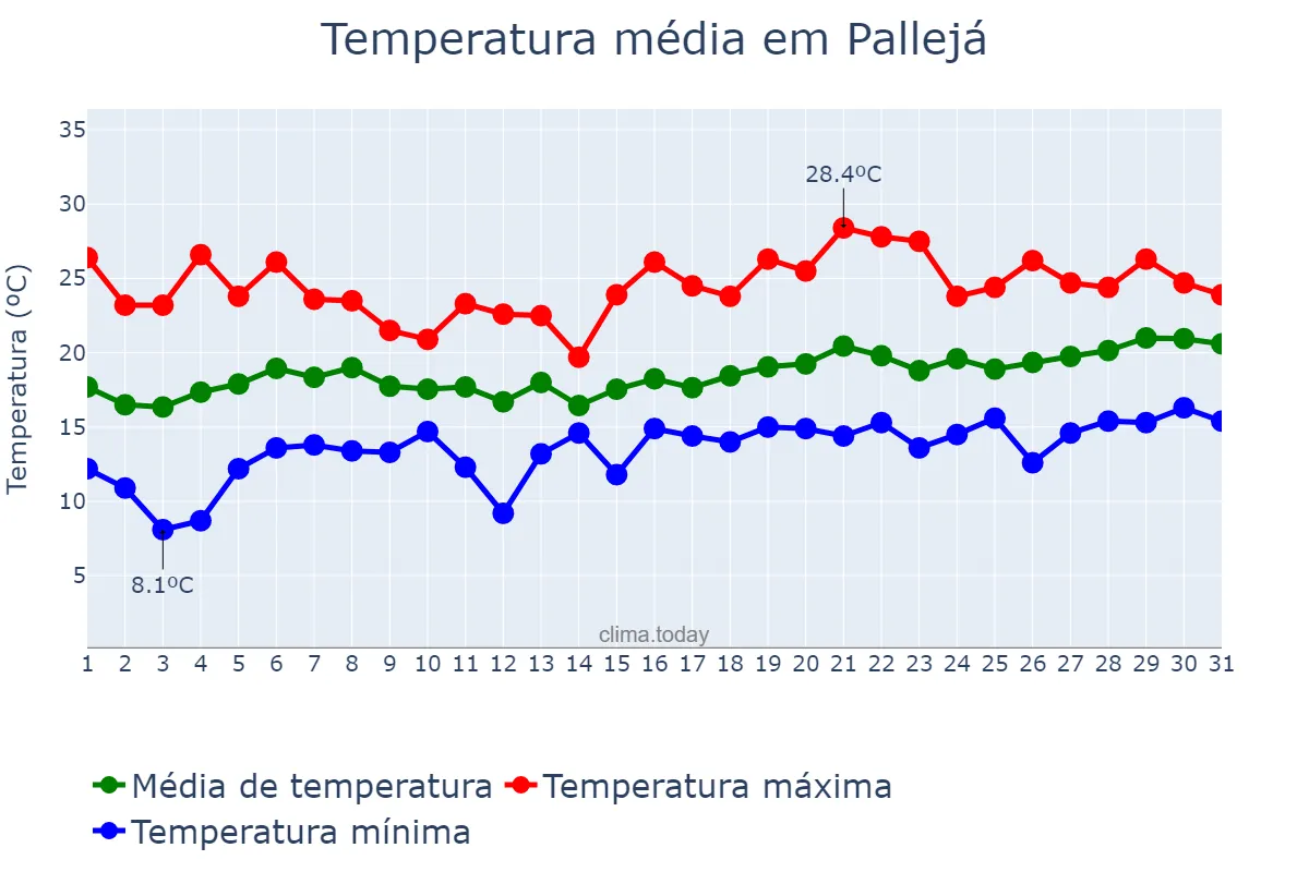 Temperatura em maio em Pallejá, Catalonia, ES