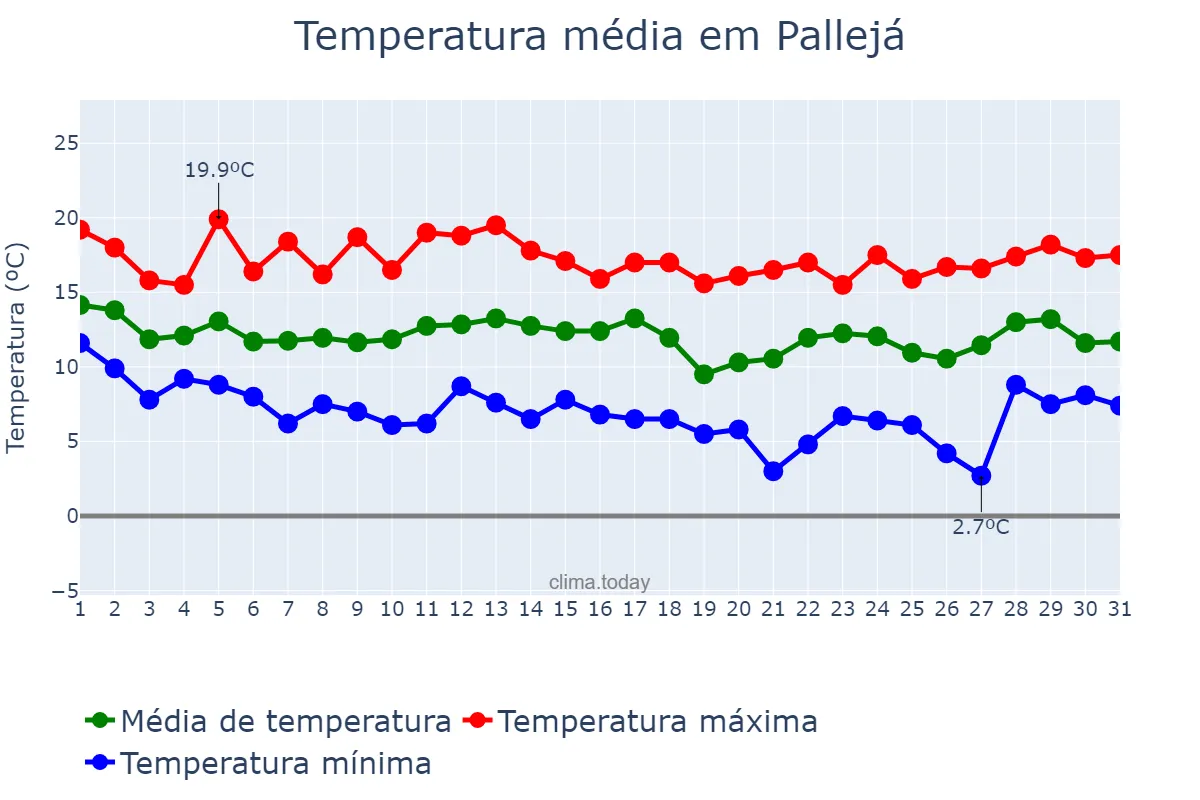 Temperatura em marco em Pallejá, Catalonia, ES