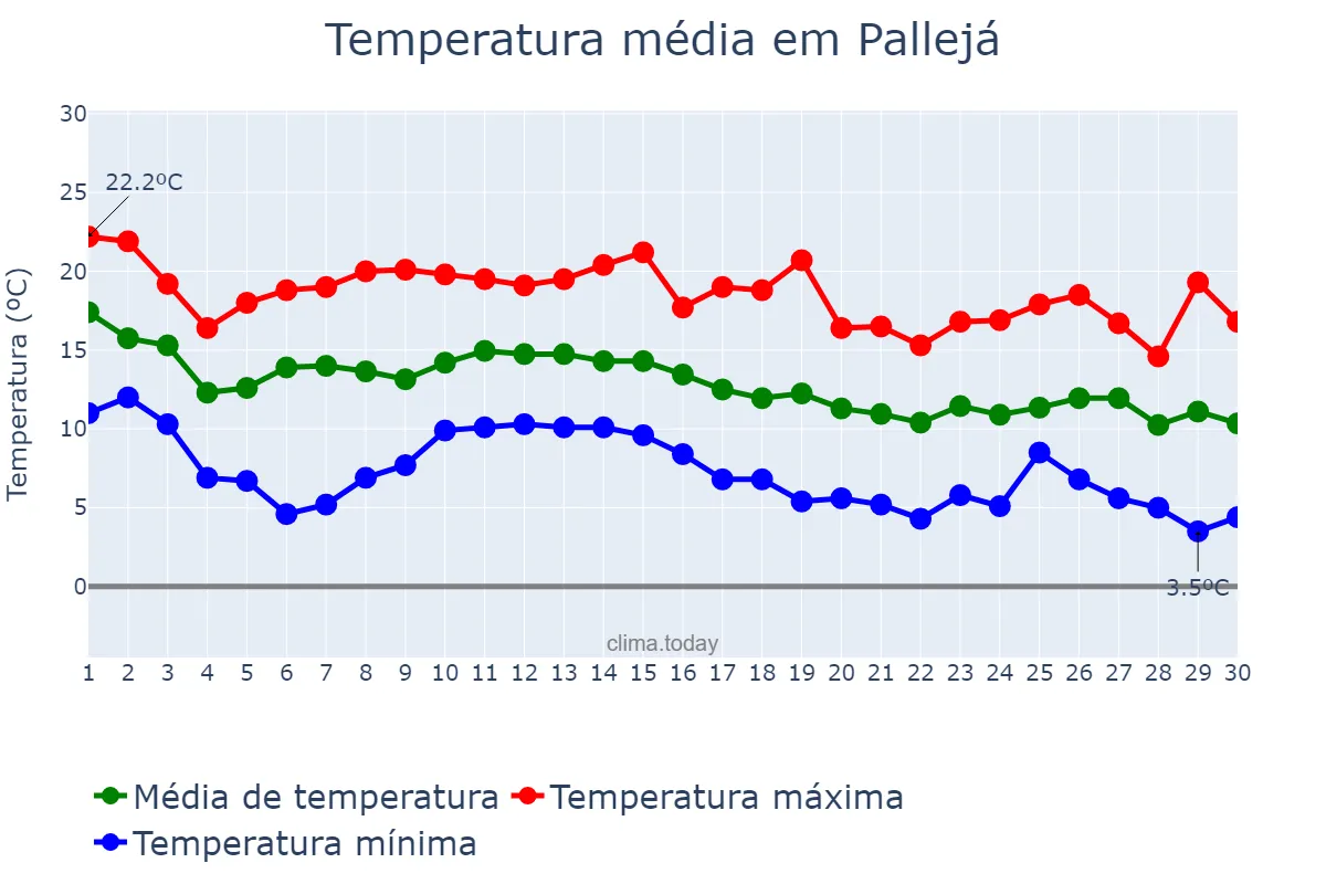 Temperatura em novembro em Pallejá, Catalonia, ES