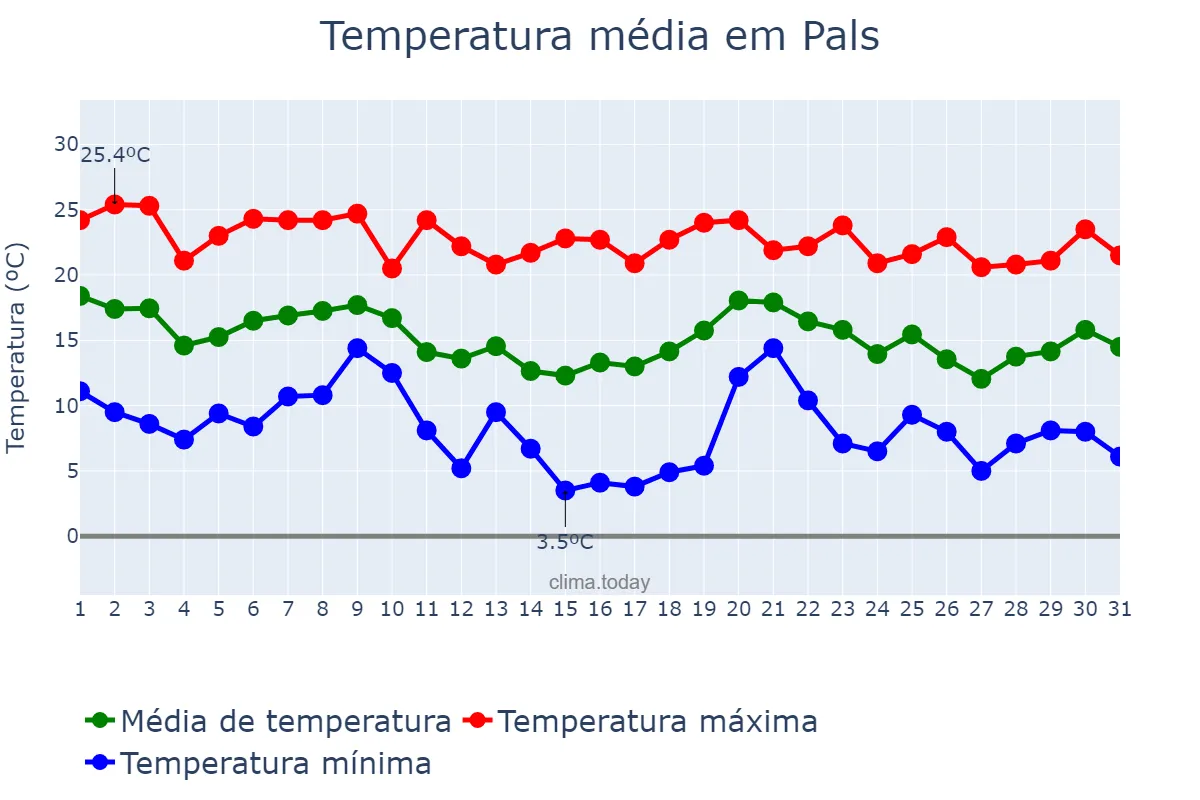 Temperatura em outubro em Pals, Catalonia, ES
