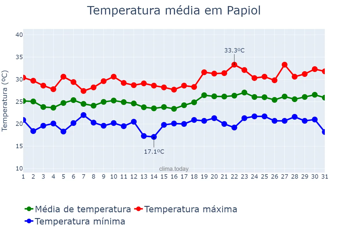 Temperatura em julho em Papiol, Catalonia, ES