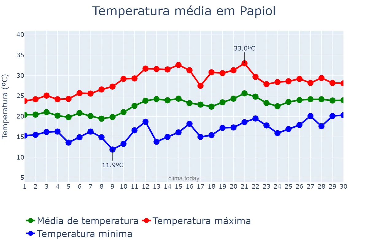 Temperatura em junho em Papiol, Catalonia, ES