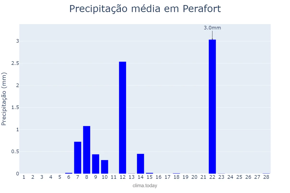 Precipitação em fevereiro em Perafort, Catalonia, ES
