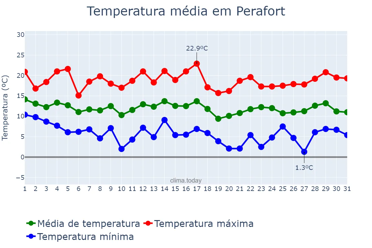 Temperatura em marco em Perafort, Catalonia, ES