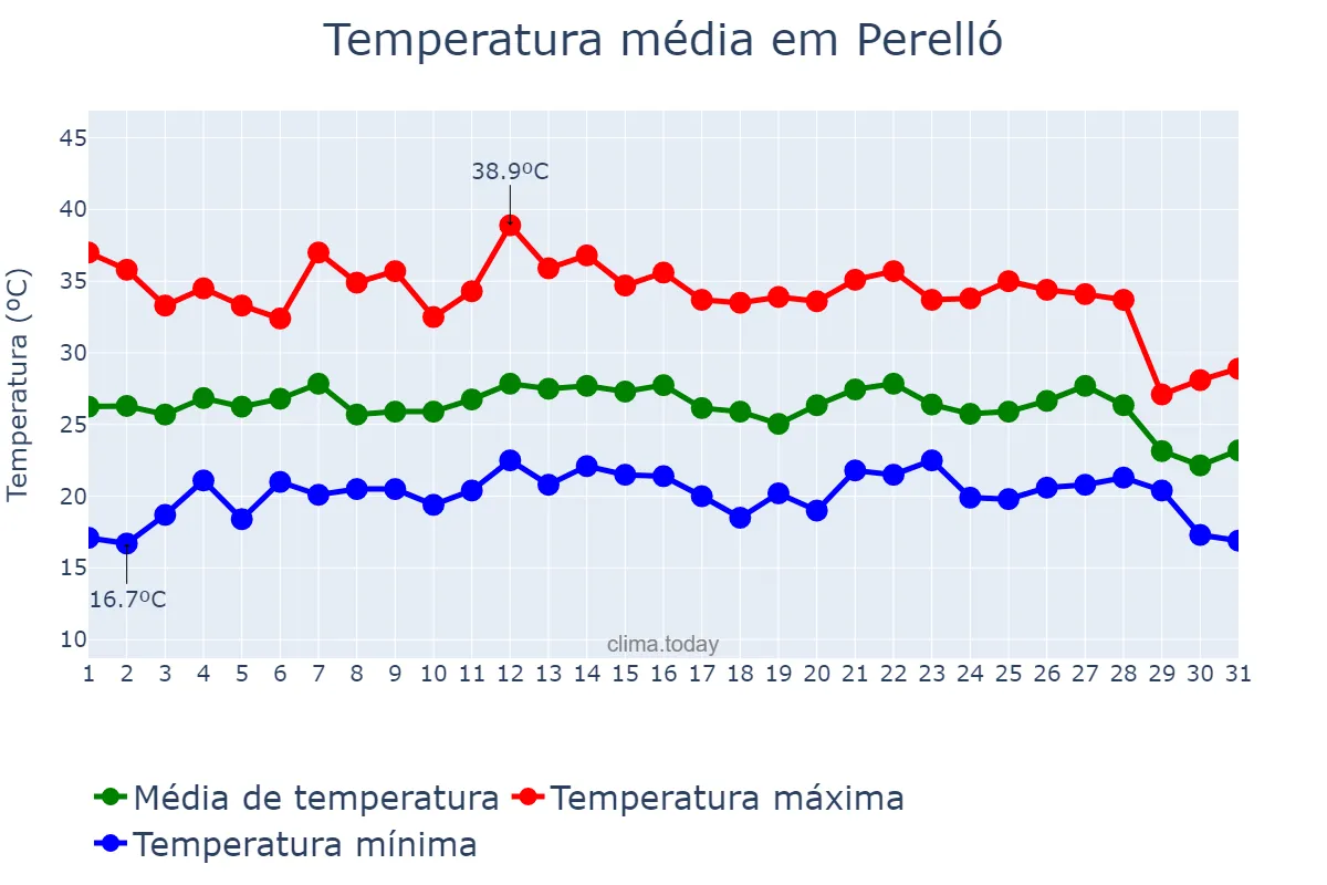 Temperatura em agosto em Perelló, Catalonia, ES