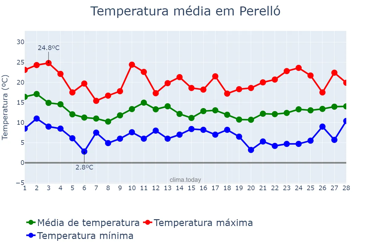 Temperatura em fevereiro em Perelló, Catalonia, ES
