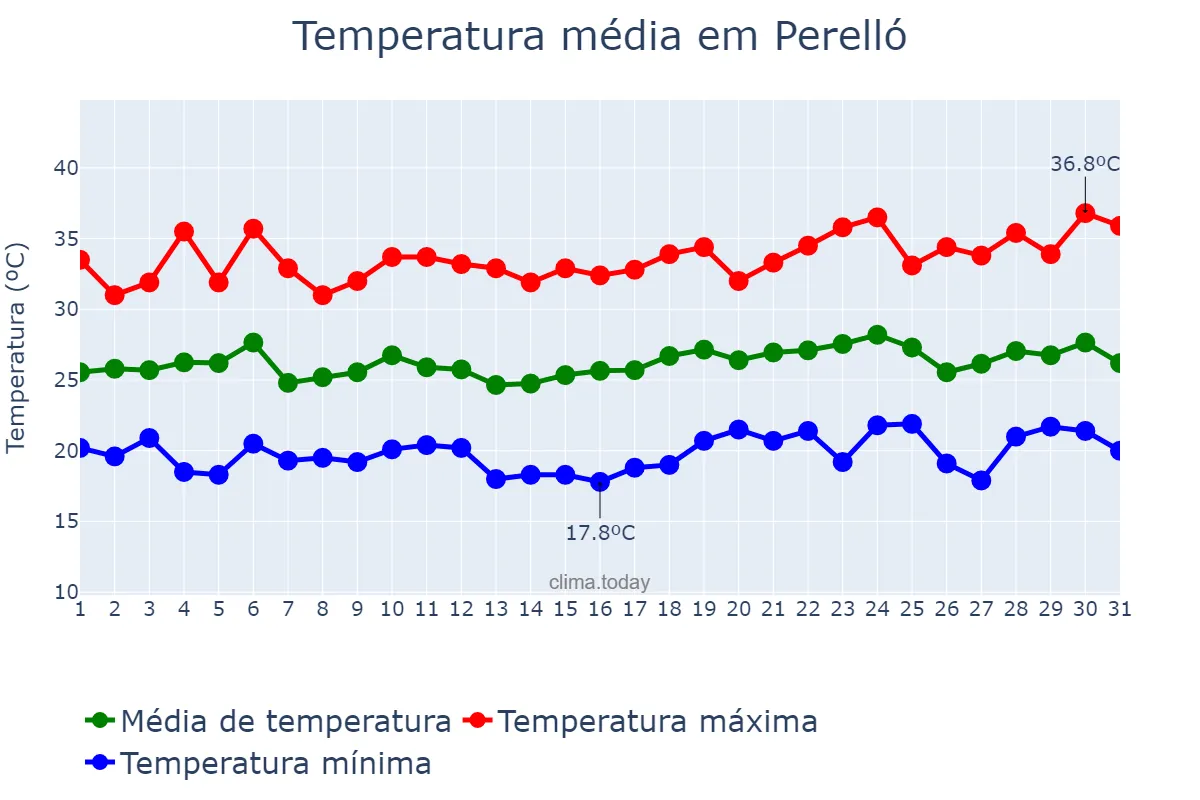 Temperatura em julho em Perelló, Catalonia, ES