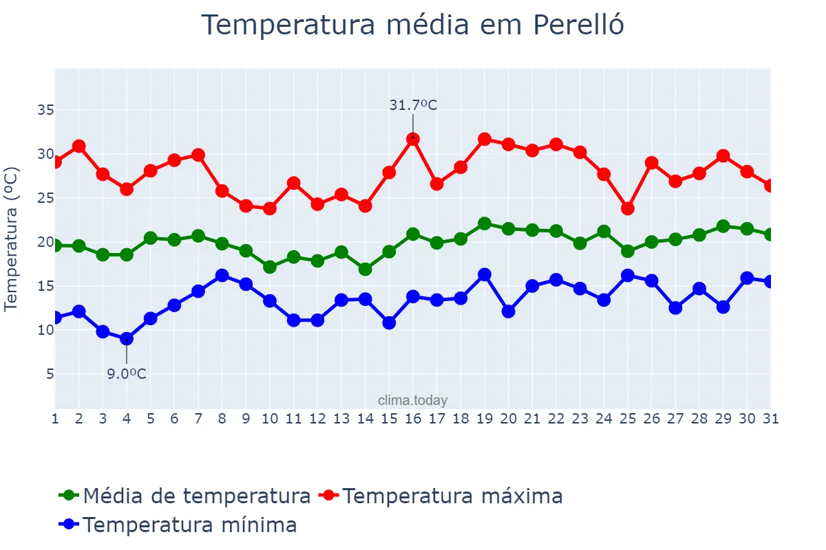 Temperatura em maio em Perelló, Catalonia, ES