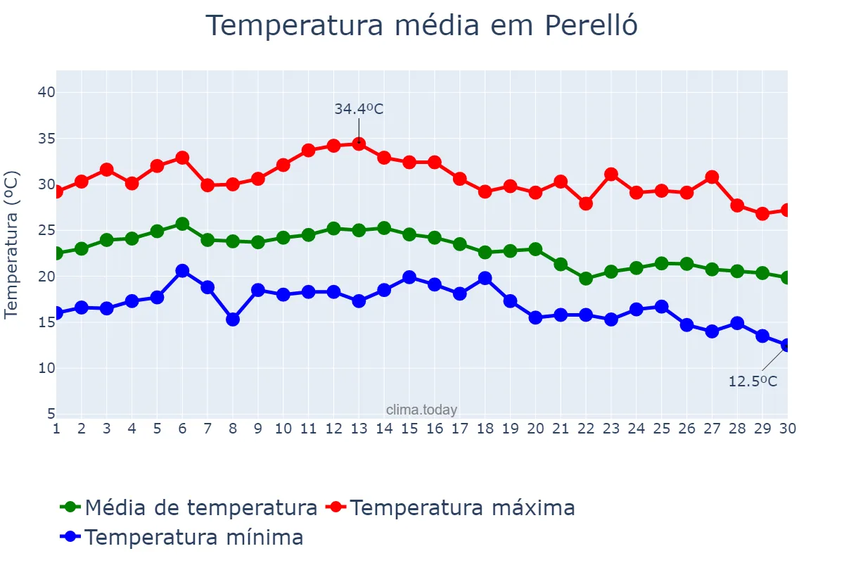 Temperatura em setembro em Perelló, Catalonia, ES