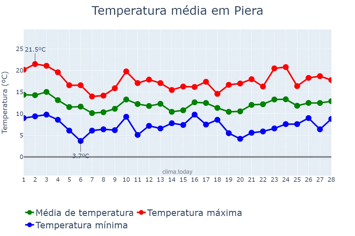 Temperatura em fevereiro em Piera, Catalonia, ES