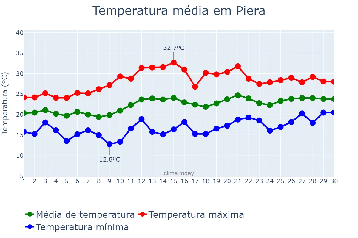 Temperatura em junho em Piera, Catalonia, ES