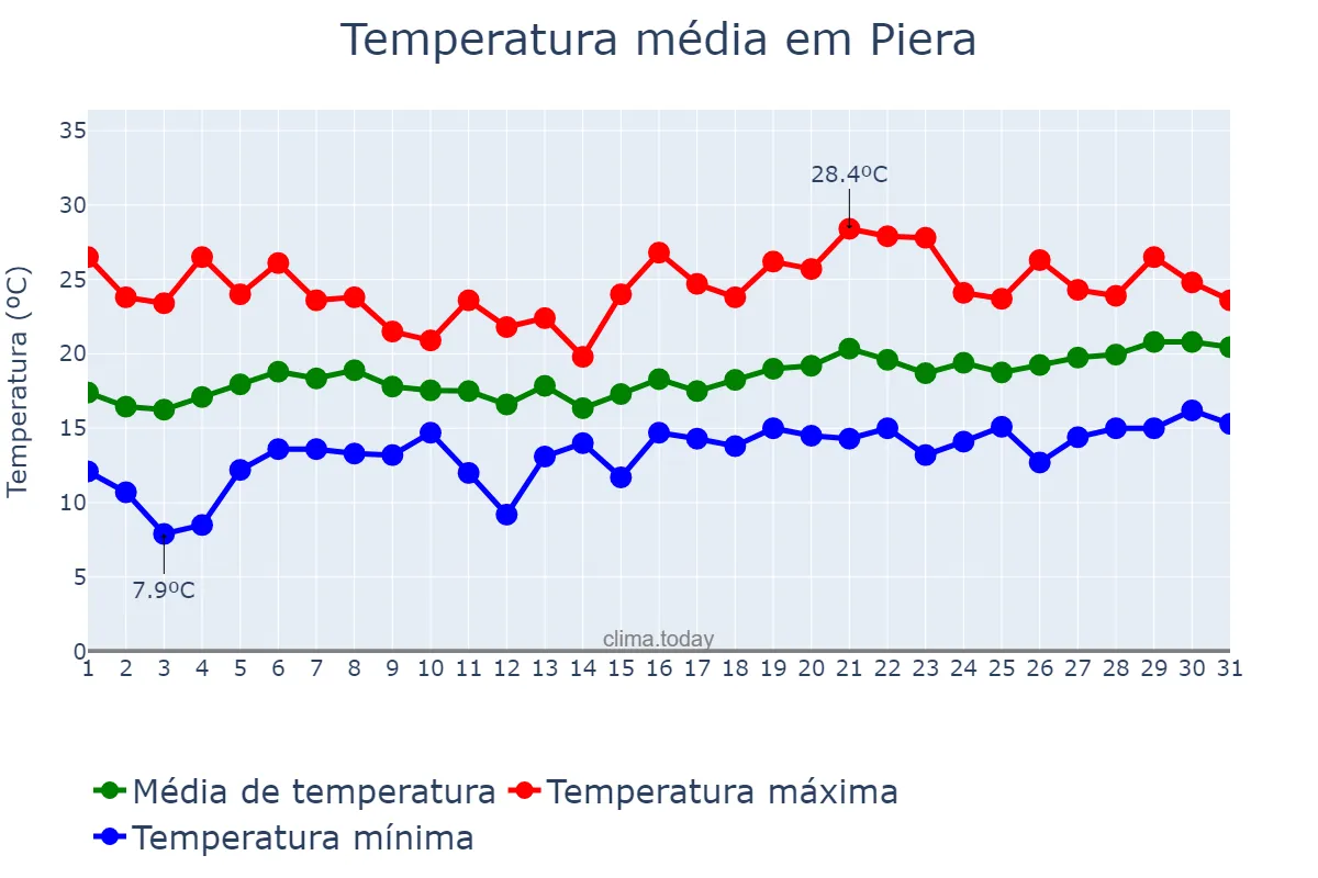 Temperatura em maio em Piera, Catalonia, ES